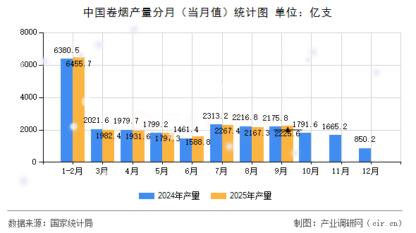 中國(guó)卷煙產(chǎn)量分月（當(dāng)月值）統(tǒng)計(jì)圖