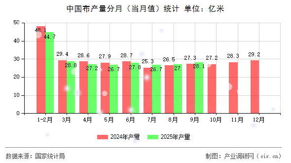中國布產(chǎn)量分月（當月值）統(tǒng)計