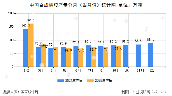 中國合成橡膠產(chǎn)量分月（當(dāng)月值）統(tǒng)計(jì)圖