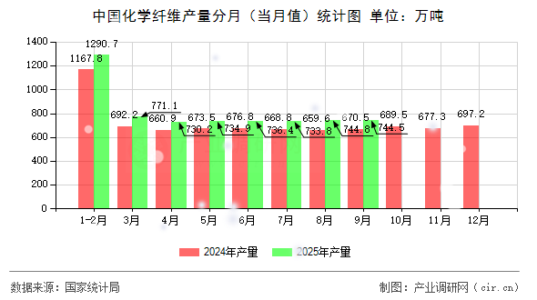 中國化學纖維產(chǎn)量分月(當月值)統(tǒng)計圖 中國化學纖維產(chǎn)量分月(當月值)統(tǒng)計圖