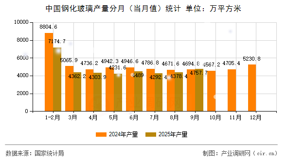 中國鋼化玻璃產(chǎn)量分月(當(dāng)月值)統(tǒng)計 中國鋼化玻璃產(chǎn)量分月(當(dāng)月值)統(tǒng)計
