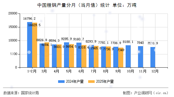 中國粗鋼產量分月(當月值)統計 中國粗鋼產量分月(當月值)統計