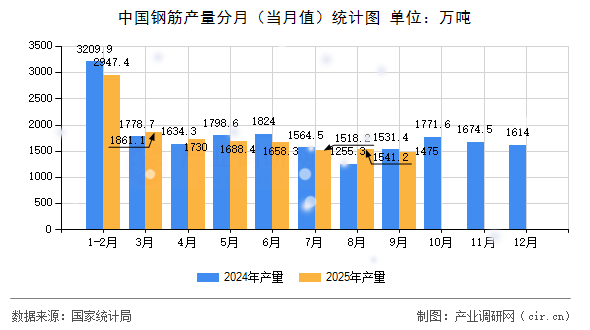 中國(guó)鋼筋產(chǎn)量分月（當(dāng)月值）統(tǒng)計(jì)圖