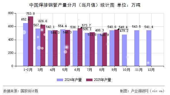 中國(guó)焊接鋼管產(chǎn)量分月（當(dāng)月值）統(tǒng)計(jì)圖