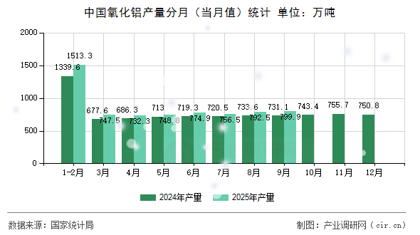 中國(guó)氧化鋁產(chǎn)量分月（當(dāng)月值）統(tǒng)計(jì)