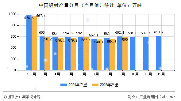 中國(guó)鋁材產(chǎn)量分月(當(dāng)月值)統(tǒng)計(jì) 中國(guó)鋁材產(chǎn)量分月(當(dāng)月值)統(tǒng)計(jì)