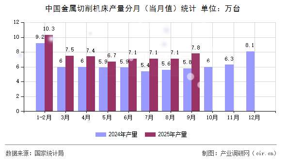 中國金屬切削機床產(chǎn)量分月（當(dāng)月值）統(tǒng)計