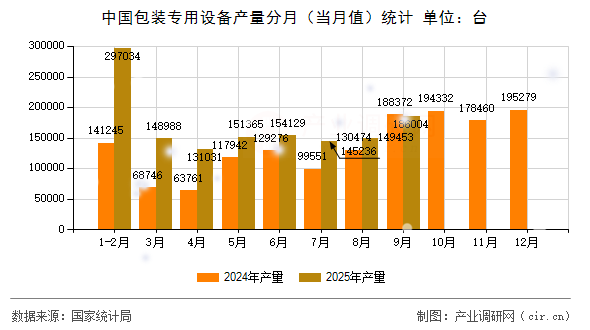 中國(guó)包裝專用設(shè)備產(chǎn)量分月（當(dāng)月值）統(tǒng)計(jì)
