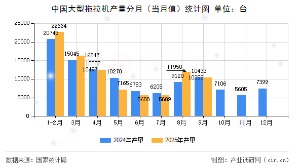 中國(guó)大型拖拉機(jī)產(chǎn)量分月（當(dāng)月值）統(tǒng)計(jì)圖