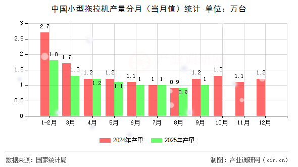 中國小型拖拉機產(chǎn)量分月（當(dāng)月值）統(tǒng)計