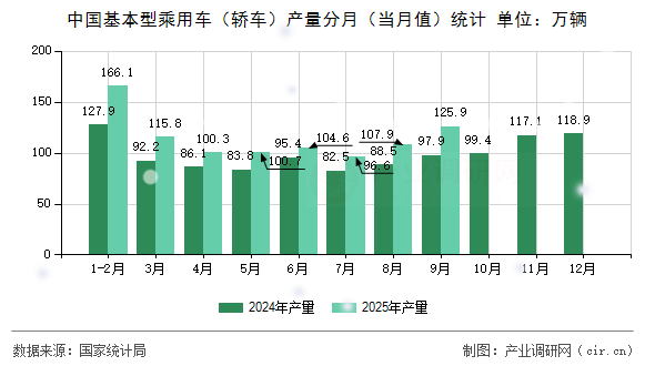 中國(guó)基本型乘用車(轎車)產(chǎn)量分月(當(dāng)月值)統(tǒng)計(jì) 中國(guó)基本型乘用車(轎車)產(chǎn)量分月(當(dāng)月值)統(tǒng)計(jì)