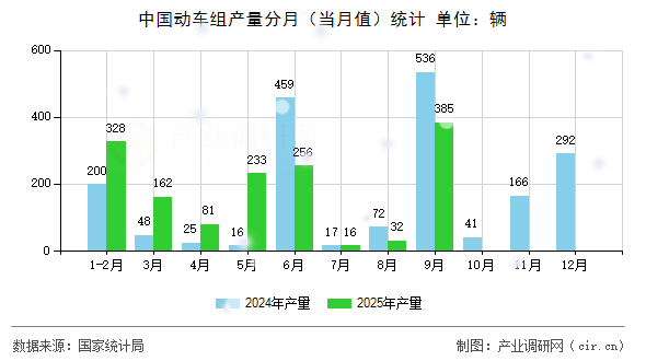中國動車組產(chǎn)量分月（當(dāng)月值）統(tǒng)計