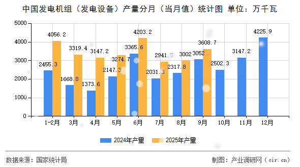 中國發(fā)電機組(發(fā)電設備)產量分月(當月值)統(tǒng)計圖 中國發(fā)電機組(發(fā)電設備)產量分月(當月值)統(tǒng)計圖