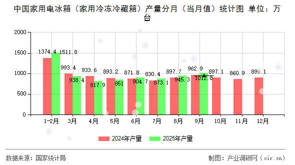 中國(guó)家用電冰箱（家用冷凍冷藏箱）產(chǎn)量分月（當(dāng)月值）統(tǒng)計(jì)圖
