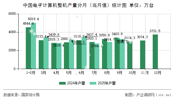 中國電子計(jì)算機(jī)整機(jī)產(chǎn)量分月(當(dāng)月值)統(tǒng)計(jì)圖 中國電子計(jì)算機(jī)整機(jī)產(chǎn)量分月(當(dāng)月值)統(tǒng)計(jì)圖