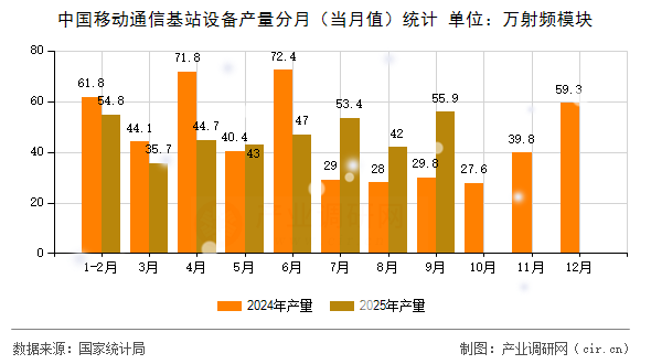 中國移動通信基站設備產量分月(當月值)統(tǒng)計 中國移動通信基站設備產量分月(當月值)統(tǒng)計
