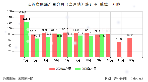 江蘇省原煤產(chǎn)量分月(當月值)統(tǒng)計圖 江蘇省原煤產(chǎn)量分月(當月值)統(tǒng)計圖