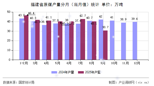 福建省原煤產(chǎn)量分月（當(dāng)月值）統(tǒng)計(jì)
