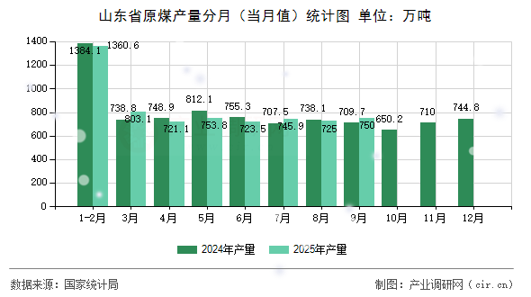 山東省原煤產(chǎn)量分月（當(dāng)月值）統(tǒng)計圖