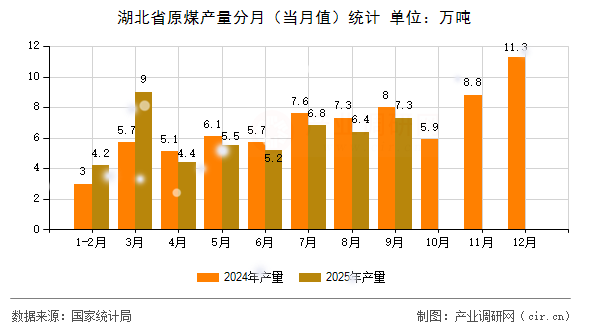 湖北省原煤產(chǎn)量分月（當月值）統(tǒng)計