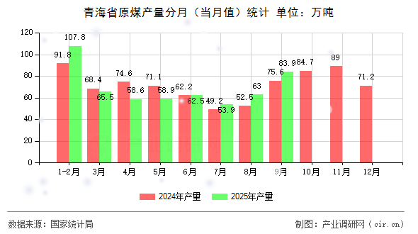 青海省原煤產(chǎn)量分月（當(dāng)月值）統(tǒng)計(jì)