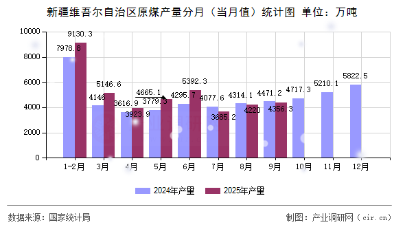 新疆維吾爾自治區(qū)原煤產(chǎn)量分月（當(dāng)月值）統(tǒng)計圖