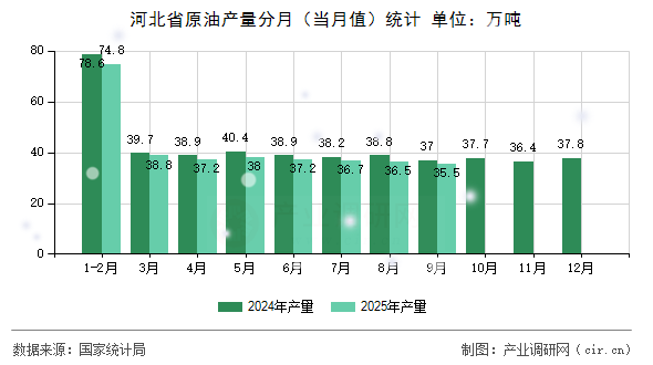 河北省原油產量分月(當月值)統(tǒng)計 河北省原油產量分月(當月值)統(tǒng)計