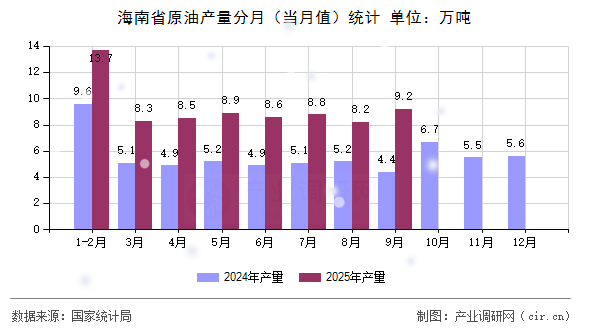 海南省原油產(chǎn)量分月（當(dāng)月值）統(tǒng)計(jì)