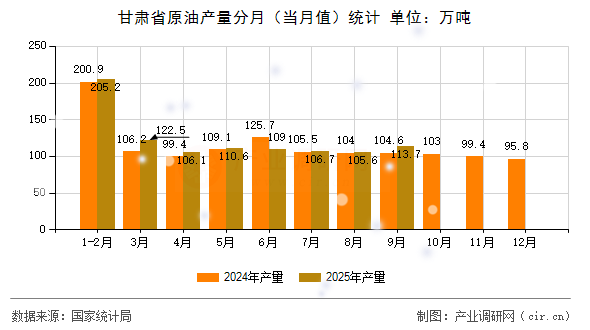 甘肅省原油產(chǎn)量分月(當月值)統(tǒng)計 甘肅省原油產(chǎn)量分月(當月值)統(tǒng)計