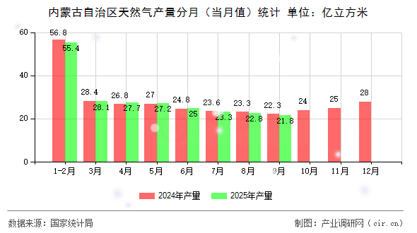 內蒙古自治區(qū)天然氣產量分月（當月值）統計
