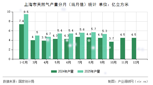 上海市天然氣產(chǎn)量分月(當(dāng)月值)統(tǒng)計 上海市天然氣產(chǎn)量分月(當(dāng)月值)統(tǒng)計