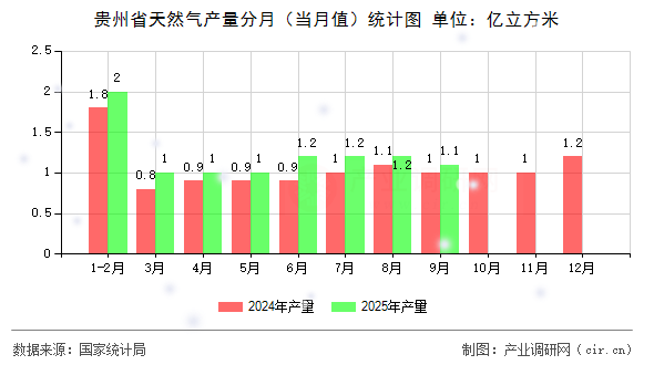 貴州省天然氣產(chǎn)量分月（當(dāng)月值）統(tǒng)計(jì)圖