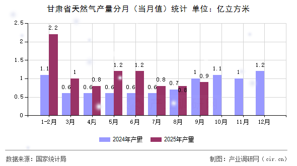 甘肅省天然氣產(chǎn)量分月（當(dāng)月值）統(tǒng)計(jì)