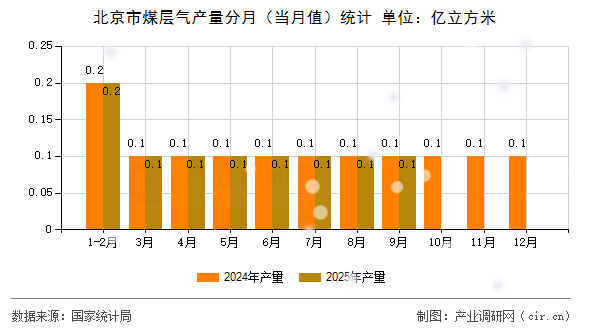 北京市煤層氣產(chǎn)量分月（當月值）統(tǒng)計