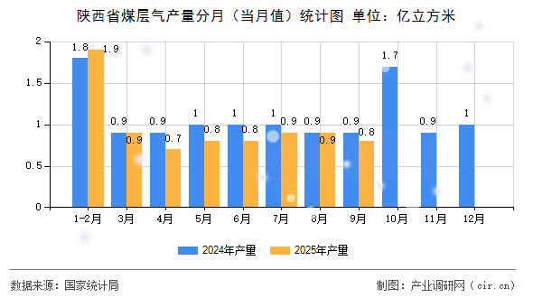 陜西省煤層氣產(chǎn)量分月（當(dāng)月值）統(tǒng)計(jì)圖