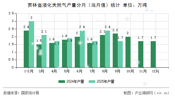 吉林省液化天然氣產(chǎn)量分月（當(dāng)月值）統(tǒng)計(jì)