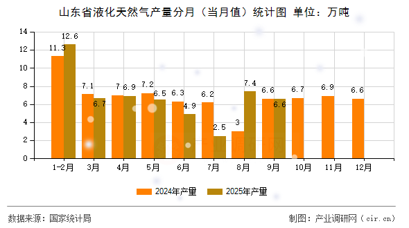 山東省液化天然氣產量分月(當月值)統(tǒng)計圖 山東省液化天然氣產量分月(當月值)統(tǒng)計圖