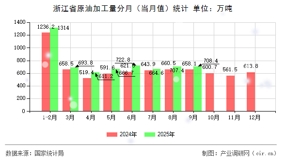 浙江省原油加工量分月（當(dāng)月值）統(tǒng)計(jì)