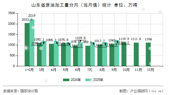 山東省原油加工量分月(當(dāng)月值)統(tǒng)計(jì) 山東省原油加工量分月(當(dāng)月值)統(tǒng)計(jì)