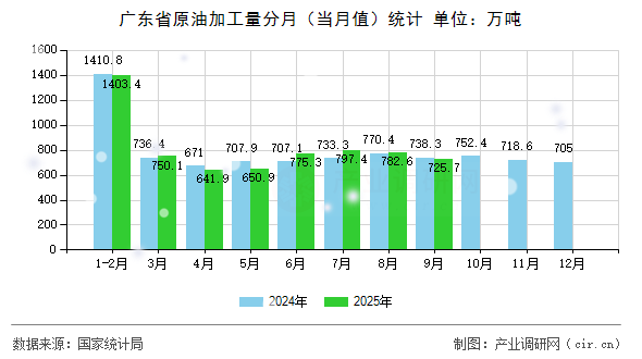 廣東省原油加工量分月（當月值）統(tǒng)計