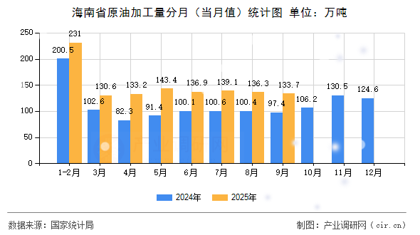 海南省原油加工量分月（當(dāng)月值）統(tǒng)計(jì)圖