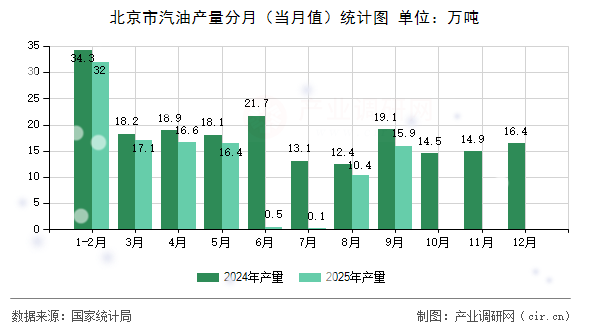 北京市汽油產(chǎn)量分月（當(dāng)月值）統(tǒng)計(jì)圖