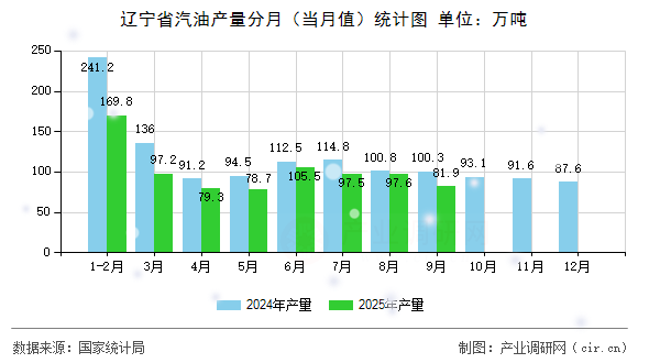 遼寧省汽油產(chǎn)量分月（當(dāng)月值）統(tǒng)計(jì)圖