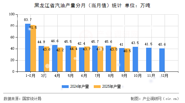 黑龍江省汽油產(chǎn)量分月（當月值）統(tǒng)計