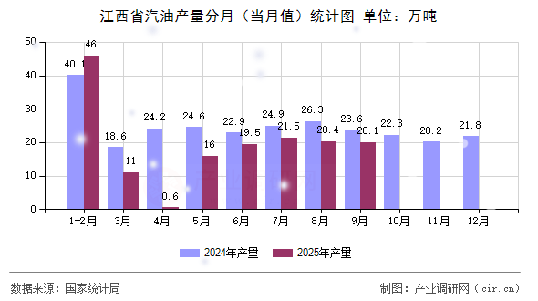 江西省汽油產(chǎn)量分月（當(dāng)月值）統(tǒng)計圖