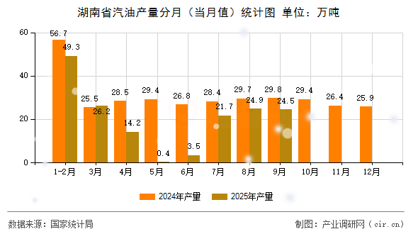 湖南省汽油產(chǎn)量分月(當(dāng)月值)統(tǒng)計(jì)圖 湖南省汽油產(chǎn)量分月(當(dāng)月值)統(tǒng)計(jì)圖