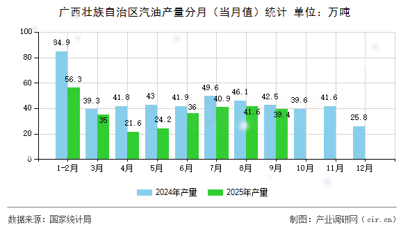廣西壯族自治區(qū)汽油產(chǎn)量分月（當(dāng)月值）統(tǒng)計(jì)