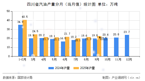 四川省汽油產(chǎn)量分月（當月值）統(tǒng)計圖
