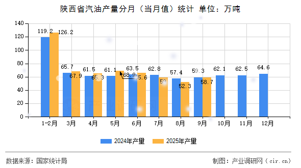 陜西省汽油產(chǎn)量分月(當月值)統(tǒng)計 陜西省汽油產(chǎn)量分月(當月值)統(tǒng)計