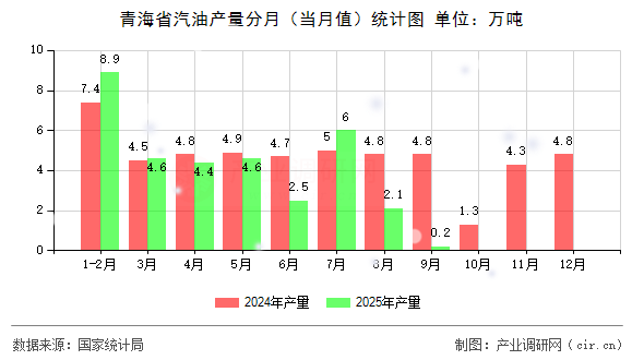 青海省汽油產(chǎn)量分月(當(dāng)月值)統(tǒng)計(jì)圖 青海省汽油產(chǎn)量分月(當(dāng)月值)統(tǒng)計(jì)圖